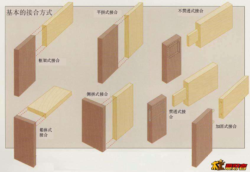 基本的接合方式